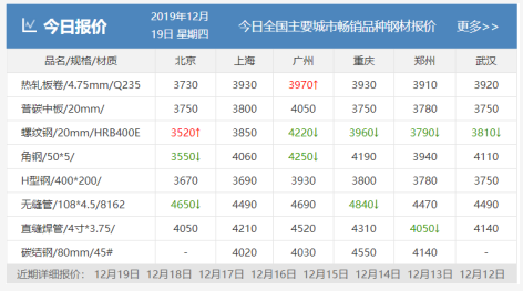 需求越來越清淡，庫存又漲了8萬！鋼價易跌難漲