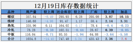 需求越來越清淡，庫存又漲了8萬！鋼價易跌難漲